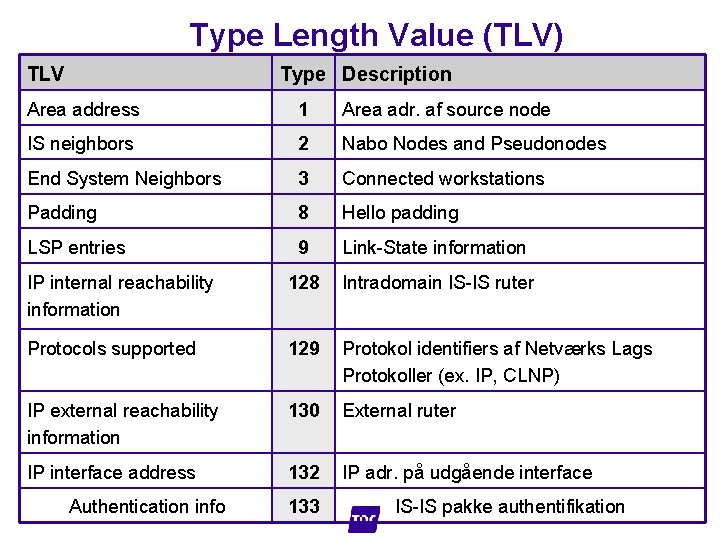 Type Length Value (TLV) TLV Type Description Area address 1 Area adr. af source