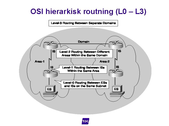 OSI hierarkisk routning (L 0 – L 3) 9 4. september 2021 