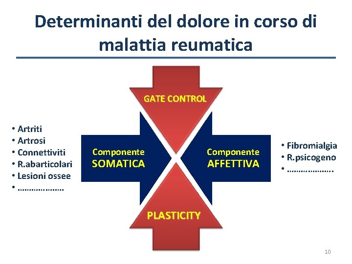 Determinanti del dolore in corso di malattia reumatica GATE CONTROL • Artriti • Artrosi