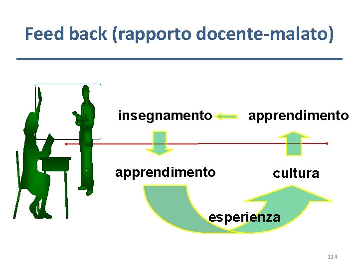 Feed back (rapporto docente-malato) insegnamento apprendimento cultura esperienza 114 