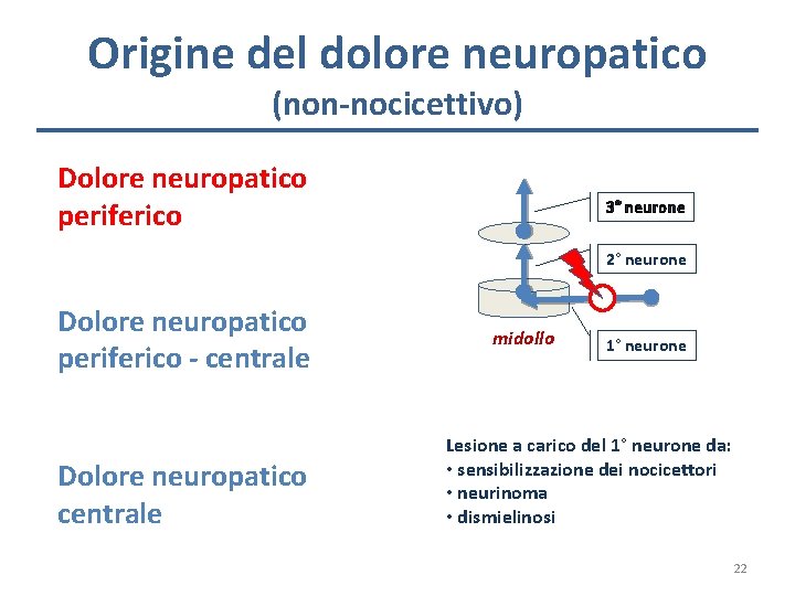 Origine del dolore neuropatico (non-nocicettivo) Dolore neuropatico periferico 3° neurone 2° neurone Dolore neuropatico