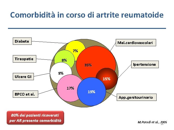 Comorbidità in corso di artrite reumatoide Diabete Mal. cardiovascolari 7% Tireopatie Ulcere GI 8%