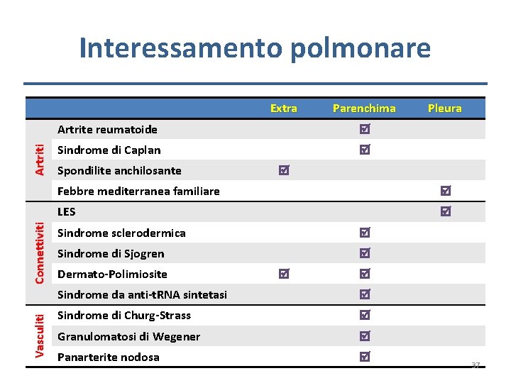 Interessamento polmonare Vasculiti Connettiviti Artriti Extra Parenchima Artrite reumatoide Sindrome di Caplan Spondilite anchilosante