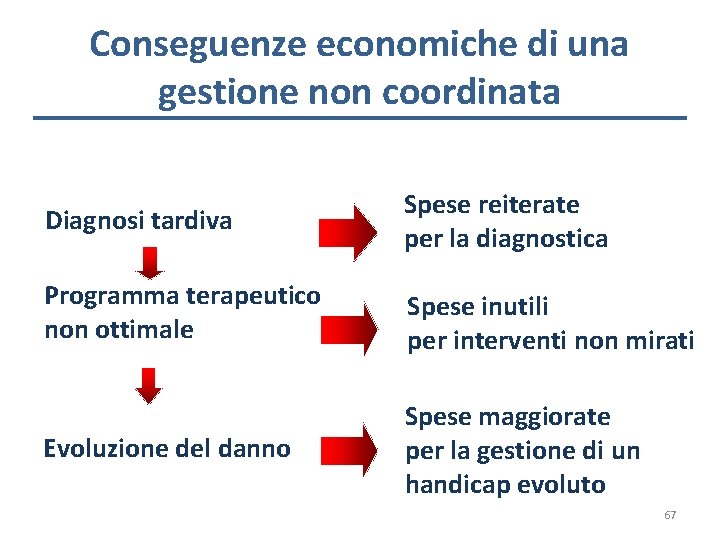 Conseguenze economiche di una gestione non coordinata Diagnosi tardiva Spese reiterate per la diagnostica