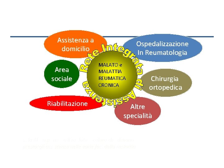 Assistenza a domicilio Area sociale Riabilitazione Ospedalizzazione In Reumatologia MALATO e MALATTIA REUMATICA CRONICA