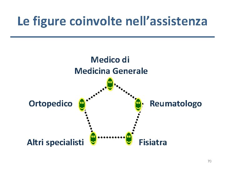 Le figure coinvolte nell’assistenza Medico di Medicina Generale Ortopedico Altri specialisti Reumatologo Fisiatra 70