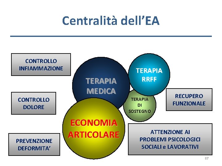 Centralità dell’EA CONTROLLO INFIAMMAZIONE CONTROLLO DOLORE PREVENZIONE DEFORMITA’ TERAPIA MEDICA ECONOMIA ARTICOLARE TERAPIA RRFF