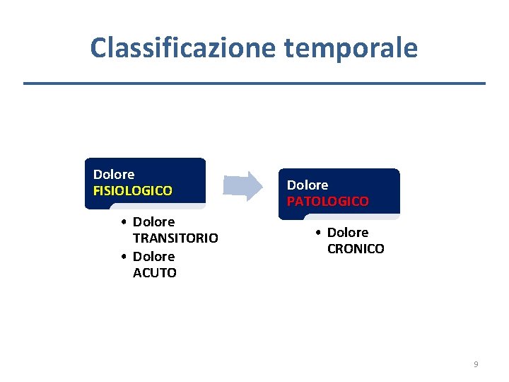 Classificazione temporale Dolore FISIOLOGICO • Dolore TRANSITORIO • Dolore ACUTO Dolore PATOLOGICO • Dolore