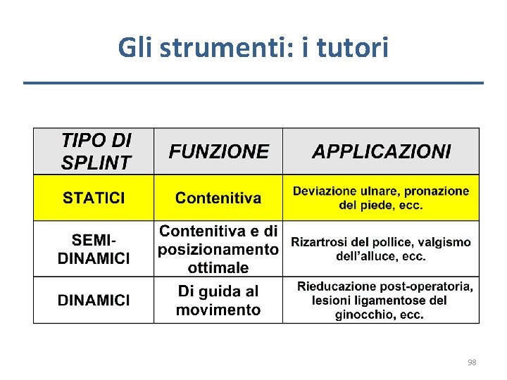 Gli strumenti: i tutori 98 