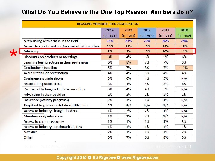 What Do You Believe is the One Top Reason Members Join? * Source: 2014