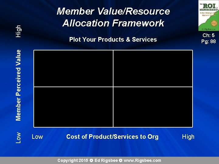 High Member Value/Resource Allocation Framework Ch: 5 Pg: 88 Low Member Perceived Value Plot