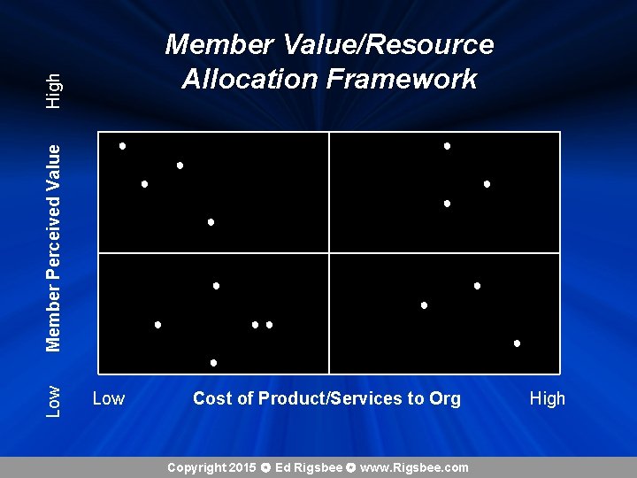 Member Perceived Value High Member Value/Resource Allocation Framework ● ● ●● ● Low Cost