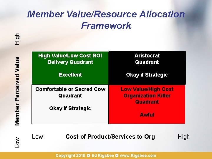 Low Member Perceived Value High Member Value/Resource Allocation Framework High Value/Low Cost ROI Delivery