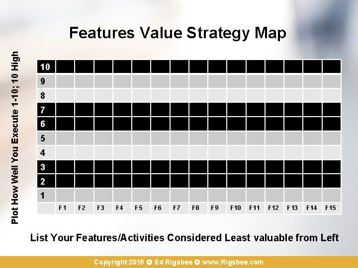 Plot How Well You Execute 1 -10; 10 High Features Value Strategy Map 10