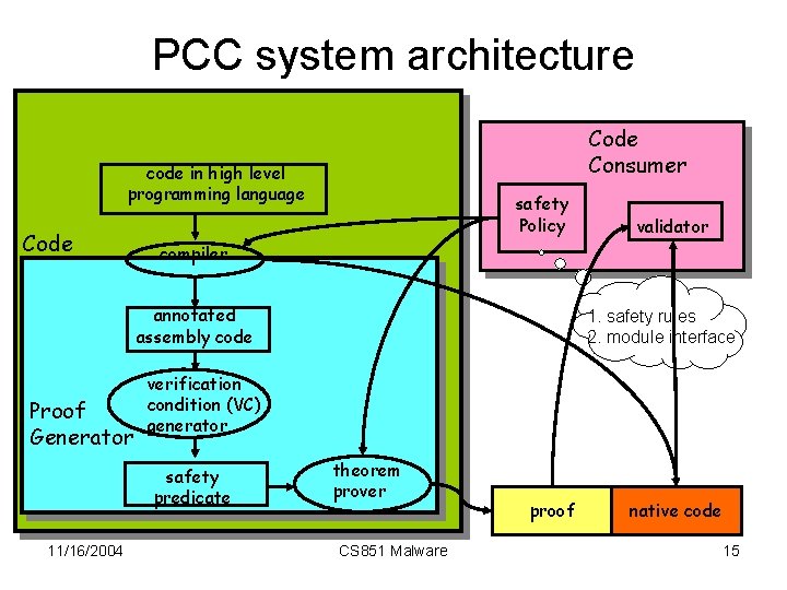 PCC system architecture Code Consumer code in high level programming language Code Producer safety