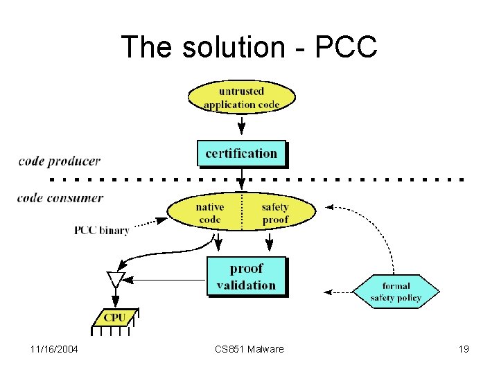 The solution - PCC 11/16/2004 CS 851 Malware 19 