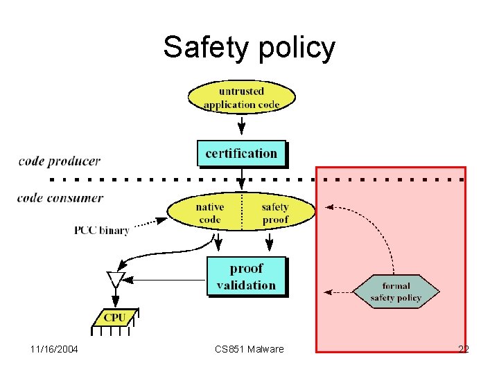 Safety policy 11/16/2004 CS 851 Malware 22 