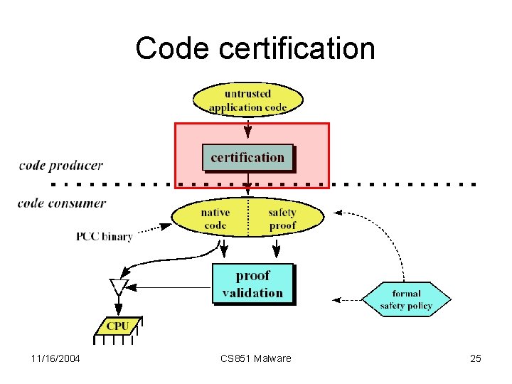Code certification 11/16/2004 CS 851 Malware 25 