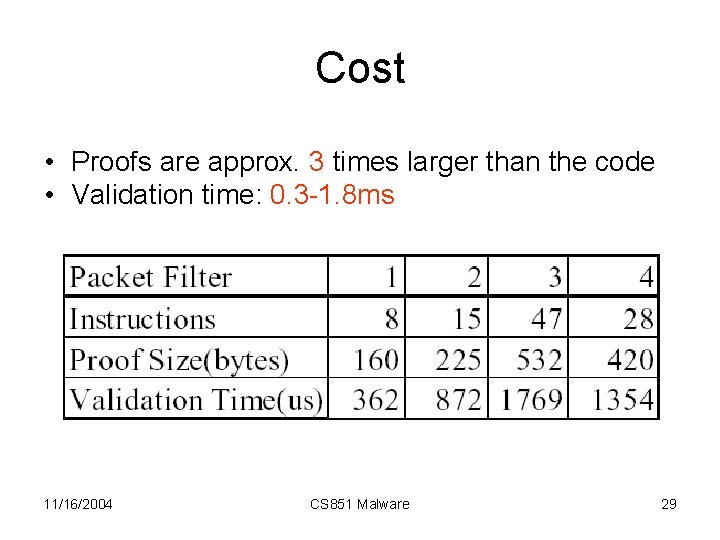 Cost • Proofs are approx. 3 times larger than the code • Validation time: