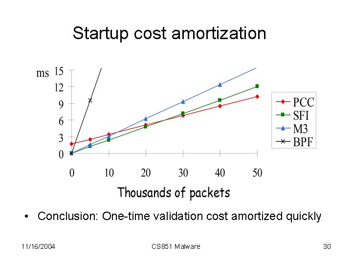 Startup cost amortization • Conclusion: One-time validation cost amortized quickly 11/16/2004 CS 851 Malware