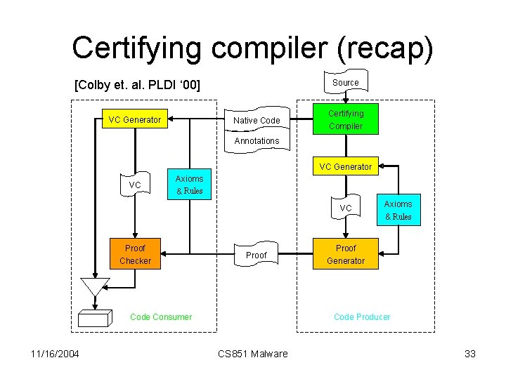 Certifying compiler (recap) [Colby et. al. PLDI ‘ 00] VC Generator Source Native Code