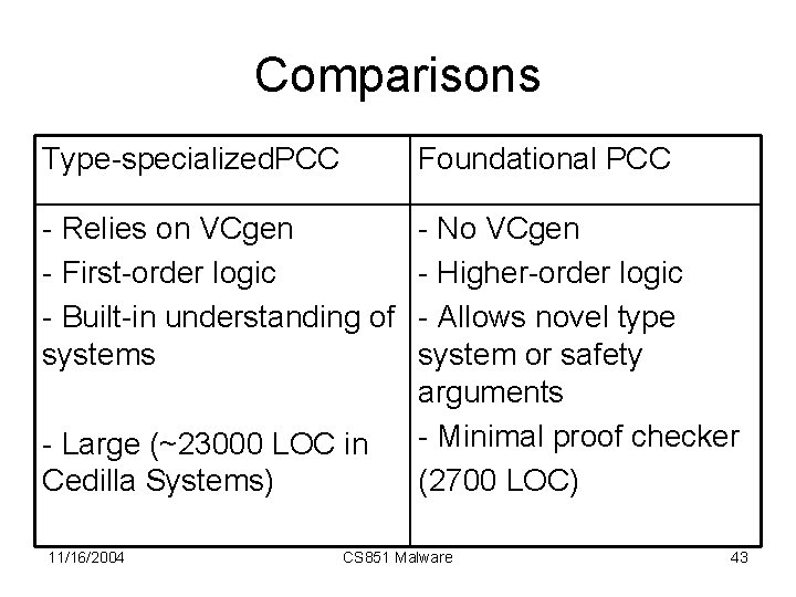 Comparisons Type-specialized. PCC Foundational PCC - Relies on VCgen - First-order logic - Built-in
