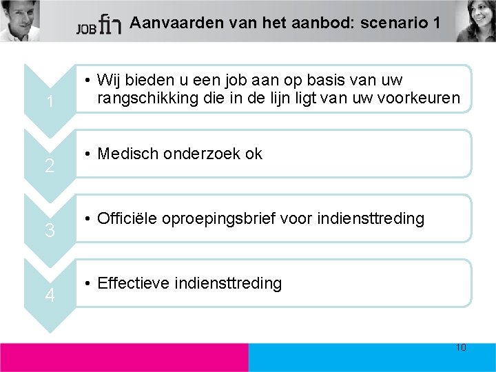 Aanvaarden van het aanbod: scenario 1 1 2 3 4 • Wij bieden u