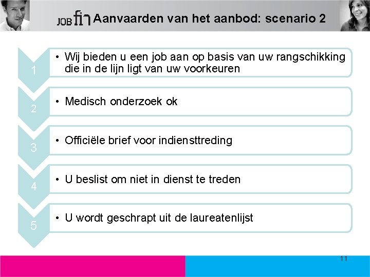 Aanvaarden van het aanbod: scenario 2 1 2 3 33 4 5 • Wij