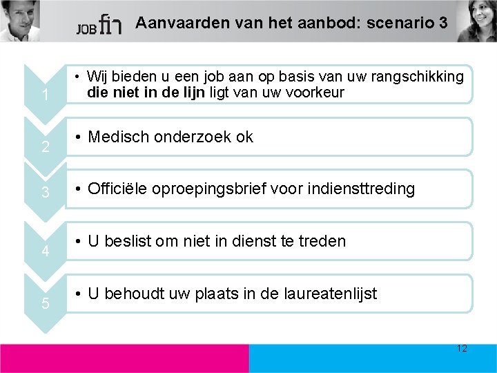 Aanvaarden van het aanbod: scenario 3 1 2 3 4 5 • Wij bieden