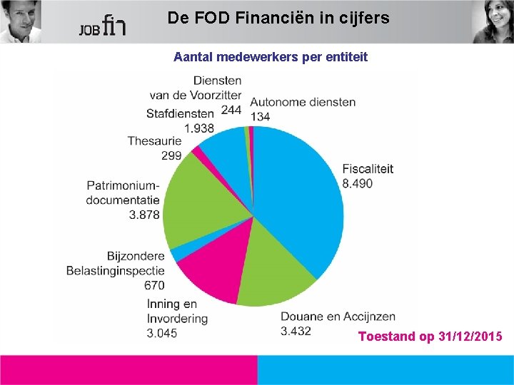 De FOD Financiën in cijfers Aantal medewerkers per entiteit 9, 73 % 16, 66