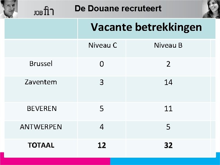 De Douane recruteert Vacante betrekkingen Niveau C Niveau B Brussel 0 2 Zaventem 3