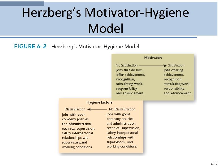 Herzberg’s Motivator-Hygiene Model 6 -15 