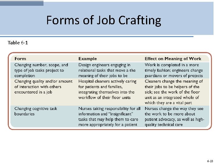 Forms of Job Crafting Table 6 -1 6 -23 