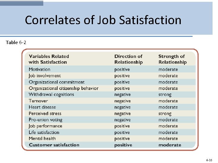Correlates of Job Satisfaction Table 6 -2 6 -35 