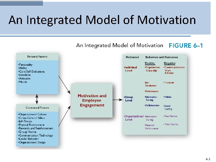An Integrated Model of Motivation 6 -5 