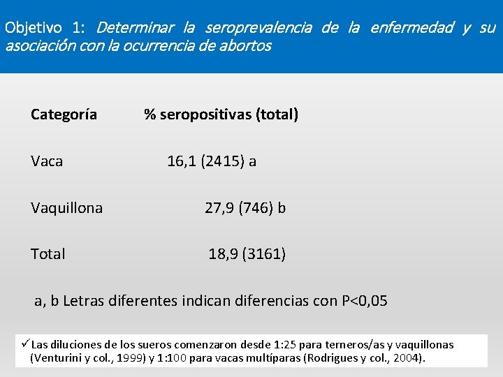 Objetivo 1: Determinar la seroprevalencia de la enfermedad y su asociación con la ocurrencia