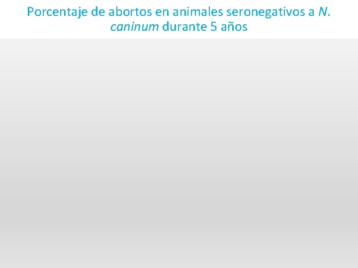 Porcentaje de abortos en animales seronegativos a N. caninum durante 5 años 