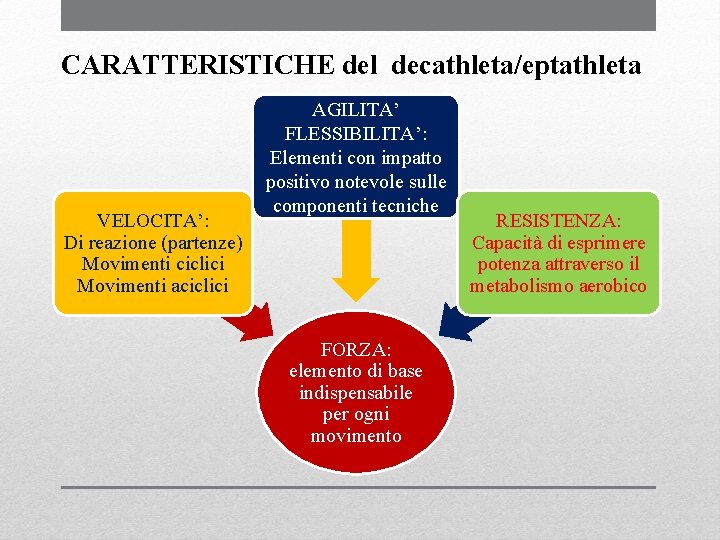CARATTERISTICHE del decathleta/eptathleta VELOCITA’: Di reazione (partenze) Movimenti ciclici Movimenti aciclici AGILITA’ FLESSIBILITA’: Elementi