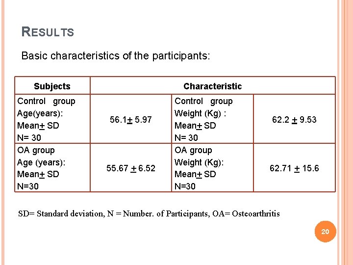 RESULTS Basic characteristics of the participants: Subjects Control group Age(years): Mean+ SD N= 30