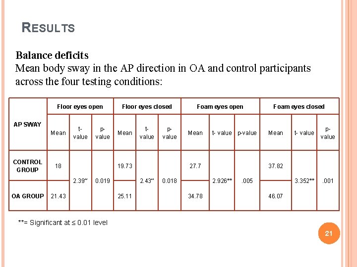 RESULTS Balance deficits Mean body sway in the AP direction in OA and control