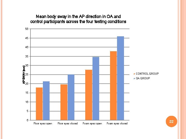 Mean body sway in the AP direction in OA and control participants across the