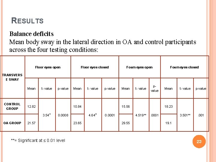 RESULTS Balance deficits Mean body sway in the lateral direction in OA and control