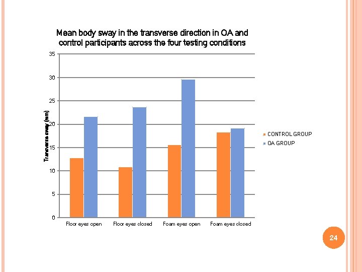 Mean body sway in the transverse direction in OA and control participants across the
