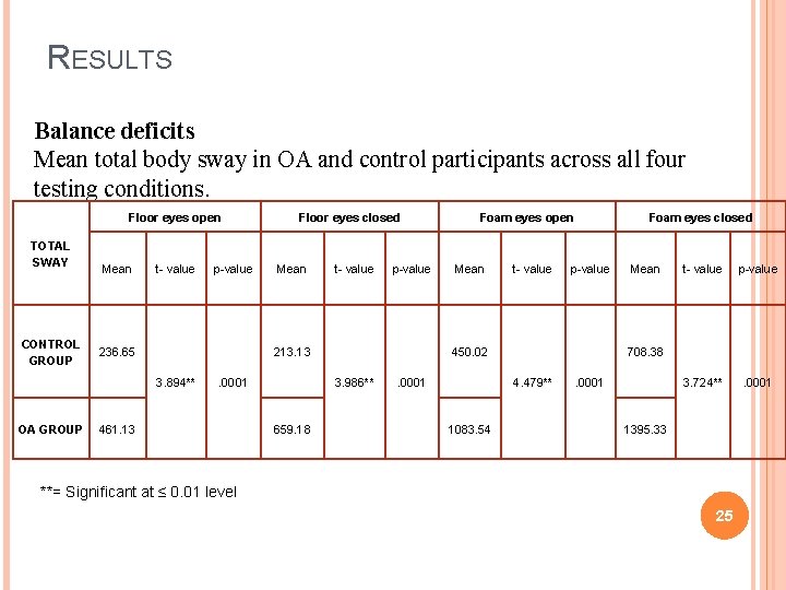 RESULTS Balance deficits Mean total body sway in OA and control participants across all