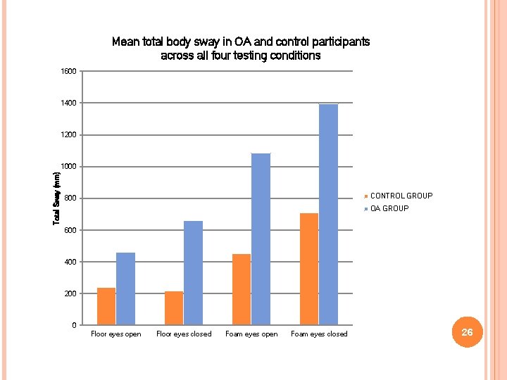 Mean total body sway in OA and control participants across all four testing conditions