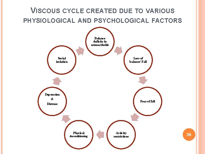 VISCOUS CYCLE CREATED DUE TO VARIOUS PHYSIOLOGICAL AND PSYCHOLOGICAL FACTORS Balance deficits in osteoarthritis