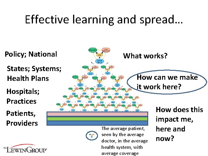 Effective learning and spread… Policy; National States; Systems; Health Plans Hospitals; Practices Patients, Providers