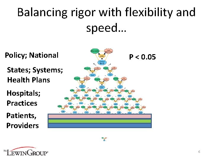 Balancing rigor with flexibility and speed… Policy; National P < 0. 05 States; Systems;