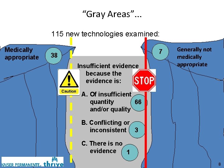 “Gray Areas”. . . 115 new technologies examined: Medically appropriate 7 38 Insufficient evidence