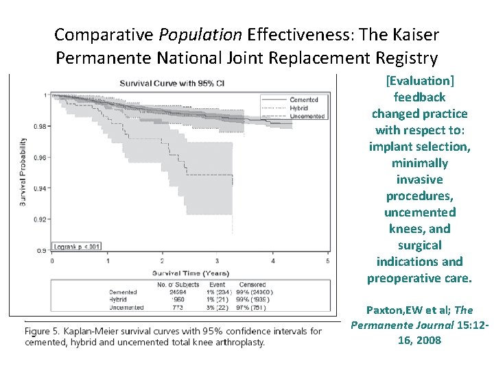 Comparative Population Effectiveness: The Kaiser Permanente National Joint Replacement Registry [Evaluation] feedback changed practice